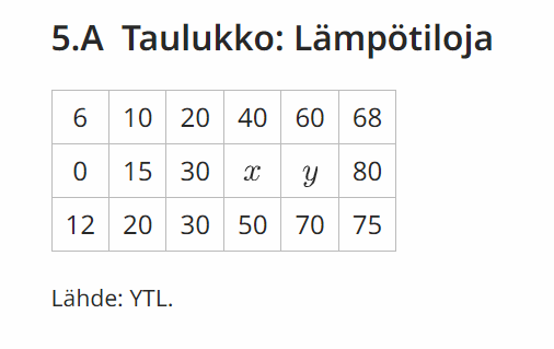 Aineisto kevään 2024 tutkinnon pitkä matematiikan tehtävään 5. Ruudukossa lämpötiloja.