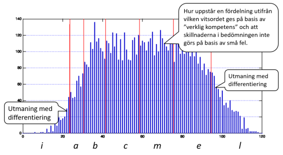 Betygsfördelning från vitorden I, A, B, C, M, E och L. Mellan vitsorden I och A samt vitsorden E och L finns texten utmaning med differentiering och i mitten av fördelningen texten som säger Hur uppstår en fördelning utifrån vilken vitsordet ges på basis av ”verklig kompetens” och att skillnaderna i bedömningen inte görs på basis av små fel. 