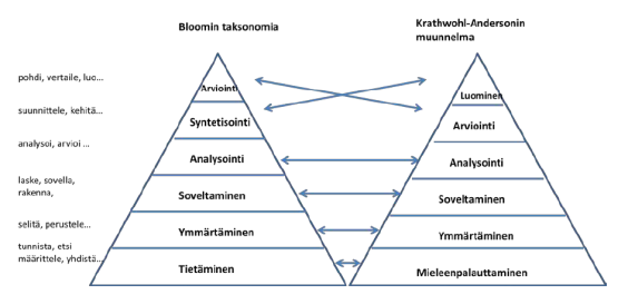 Bloomin taksonomia jakautuu tietämiseen, ymmärtämiseen, soveltamiseen, analysointiin, syntetisointiin ja arviointiin. Krathwohl-Andersonin muunnelma mieleen palauttamiseen, ymmärtämiseen, soveltamiseen, analysointiin, arviointiin ja luomiseen.