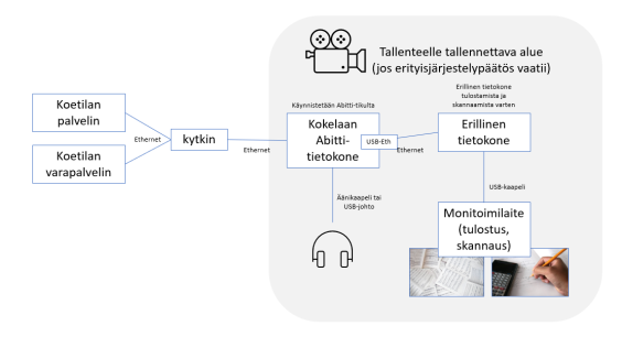 Kaavio avustetusta tulostuksesta ja skannauksesta.