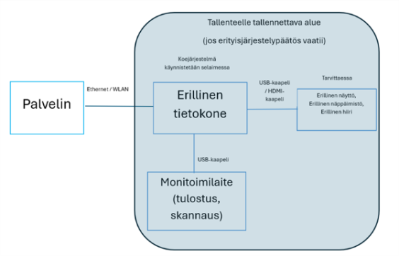 Kaavio avustetusta tulostuksesta ja skannauksesta.