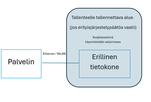 Kaavio näkövammaisen koejärjestelyistä kokelaan omalla tietokoneella.