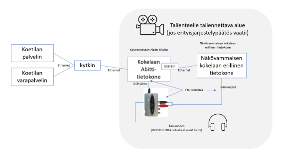 Kaavio näkövammaisen koejärjestelyistä kokelaan omalla tietokoneella.