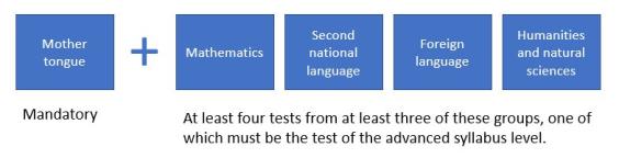 The structure of the Finnish matriculation examination. Mother tongue (Finnish, Swedish or Sami)  is mandatory for everyone.