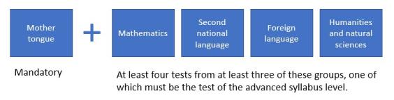 The structure of the Finnish matriculation examination. Mother tongue (Finnish, Swedish or Sami) is mandatory for everyone.