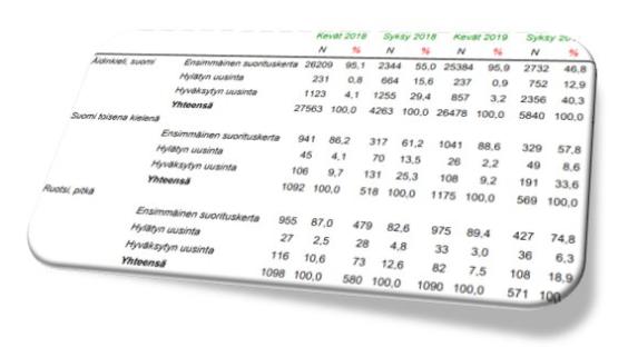 Kuvankaappaus ilmoittautumistilastoista