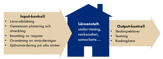 Till vänster Input-kontroll som innehåller de följande saker: lärarutbildning, gemensam planering och utveckling, insamling av respons, granskning av utvärderingar och självutvärdering på alla nivåer. I mitten finns läroanstalt som innehåller till exempel undervisningen, verksamheten och samarbeten. Till höger finns output-konroll med skolinspektörer, testning och rankinglistor.