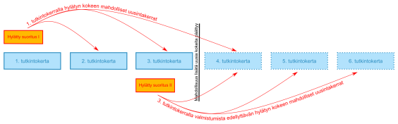 Kaaviossa esitellään, miten hylätyn kokeen voi uusia tulevien tutkintokertojen aikana.