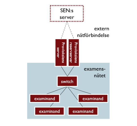 Schematisk bild av examensnätets datakommunikation.