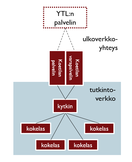 Kaavio tutkintoverkon tietoliikennejärjestelyistä.