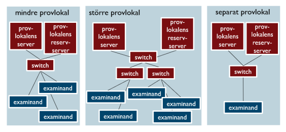 En exempel i vilket varje provlokal har ett eget examensnät.
