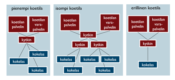 Esimerkki, jossa jokaisessa koetilassa on oma tutkintoverkkonsa.