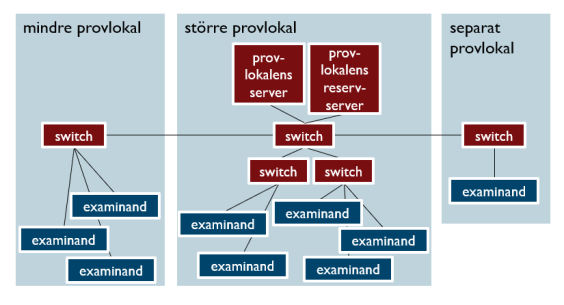 En exempel i vilket alla fastighetens provlokaler är i samma examensnät.