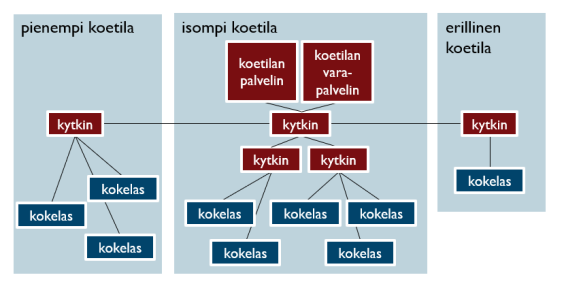 Esimerkki, jossa kaikissa koetiloissa on sama tutkintoverkko.