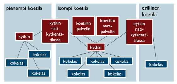 Esimerkki tutkintoverkkon laitteiden akkuvarmistuksesta.