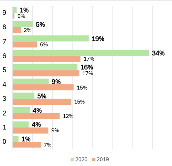 Noin kolmanneksella vuonna 2020 sisään valituilla opiskelijoilla ylioppilastodistuksessaan yhteensä 6 laudaturia tai eximia cum laude approbaturia. Vain harvalla on alle 4 tai yli 7 kyseistä arvosanaa.