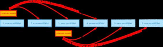 Illustration som visar hur man kan ta om underkända prov under de kommande examenstillfällen.