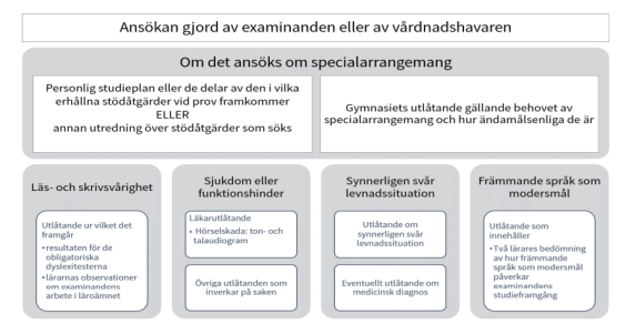 Delarna i ansökan om att skäl som försämrar provprestationen ska beaktas i studentexamen.