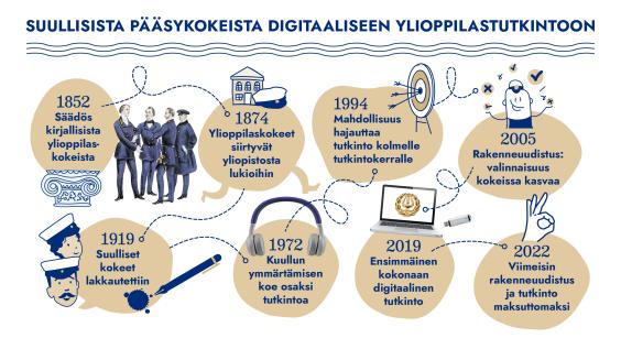 Infograafi ylioppilastutkinnon 170-vuotisesta taipaleesta.1852 säädös kirjallisista ylioppilaskokeista. 1874 ylioppilaskokeet yliopistosta lukioihin. 1994 mahdollisuus hajauttaa tutkinto kolmelle tutkintokerralle. 2005 rakenneuudistus, valinnaisuus kokeissa kasvaa. 1919 suulliset kokeet lakkautettiin. 1972 kuullun ymmärtämisen koe osaksi tutkintoa. 2019 ensimmäinen kokonaan digitaalinen tutkinto. 2022 viimeisin rakenneuudistus ja tutkinto maksuttomaksi.