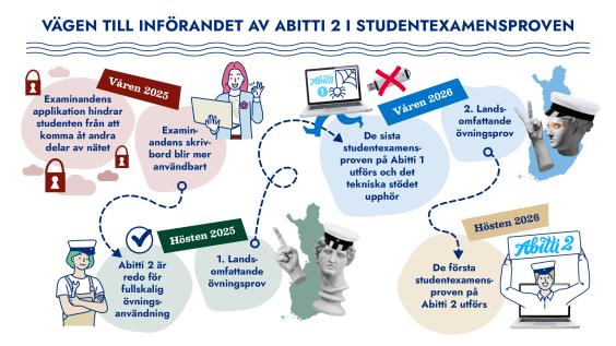 Vägen till införandet av Abitti 2.