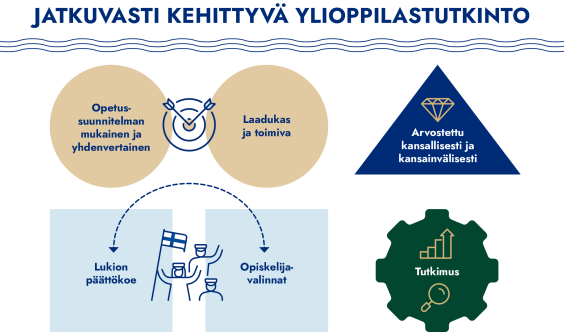 Jatkuvasti kehittyvä ylioppilastutkinto: Opetussuunnitelman mukainen ja yhdenvertainen, laadukas ja toimiva, arvostettu kansallisesti ja kansainvälisesti. Lukion päättökoe, joka linkittyy opiskelijavalintoihin ja tarjoaa aineistoa tutkimukseen.