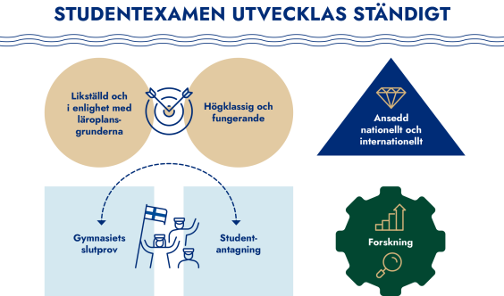 Studentexamen utvecklas ständigt. Det bör vara likställd och i enlighet med läröplansgrunderna, högklassik och fungerande och ansedd nationellt och internationellt.
