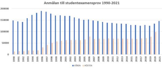 Diagram över anmälningsgraden till studentexamen 1990-2021.