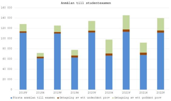 Ett diagram över anmälningsgraden till de olika examenstillfällena och vilken typ av prestationstillfälle det rör sig om.