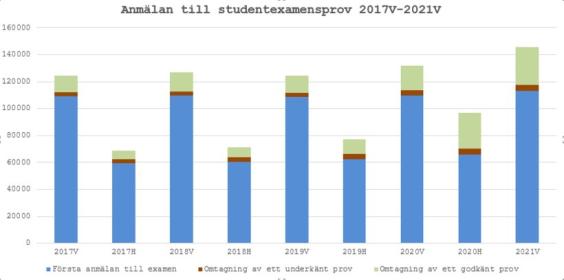 Diagram över anmälningar och typer av anmälningar till studentexamen 2017K-20212017K-2021