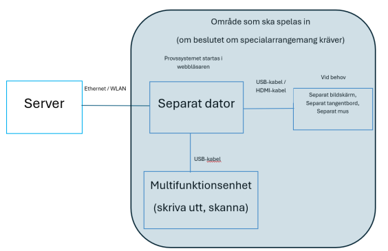 Specialarrangemang när assisterad utskrivning a skanning behövs.