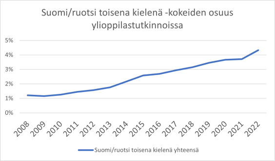 Suomi/ruotsi toisena kielenä -kokeiden osuus ylioppilastutkinnoissa graafi.
