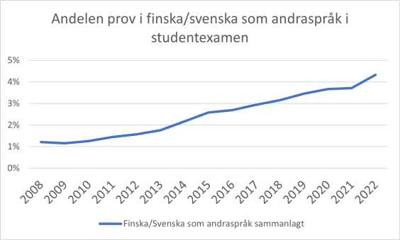 En graf över andelen prov i finska/svenska som andraspråk i studentexamen.