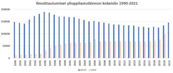 Kaavio ilmoittautumismääristä ylioppilastutkinnon kokeisiin 1990-2021.