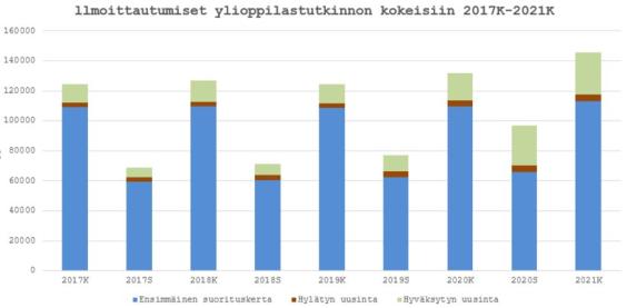Kaavio ilmoittautumisista sekä niiden tyypeistä ylioppilastutkinnon kokeisiin 2017K-20212017K-2021Kokeisiin