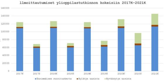 Kaavio ilmoittautumisista sekä niiden tyypeistä ylioppilastutkinnon kokeisiin 2017K-20212017K-2021Kokeisiin 