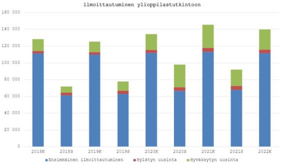 Diagrammi eri tutkintokertojen ilmoittautumismääristä, ja suorituskerran luonteesta.