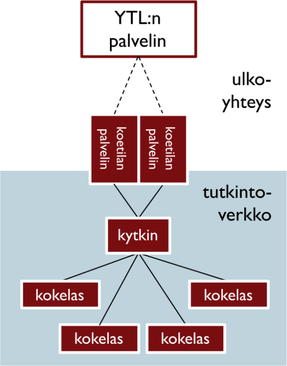 Kaavio tutkintoverkon tietoliikennejärjestelyistä.