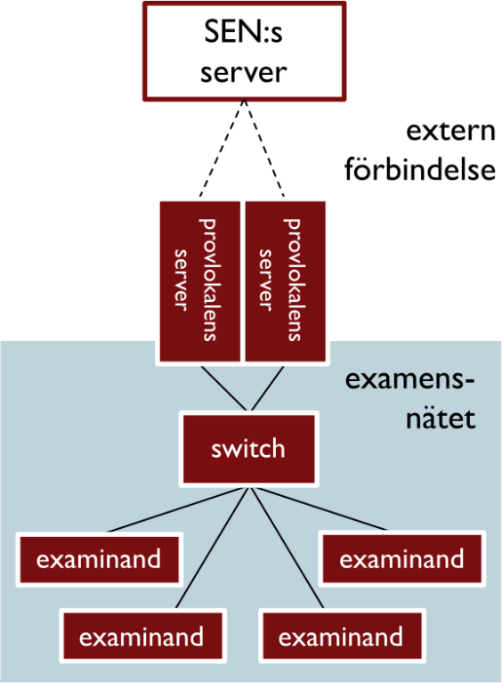Schematisk bild av examensnätets datakommunikation.