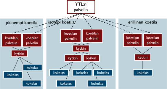 Esimerkki, jossa jokaisessa koetilassa on oma tutkintoverkkonsa.