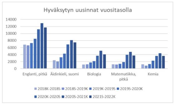 Kuvaaja hyväksytyn uusintojen määristä.