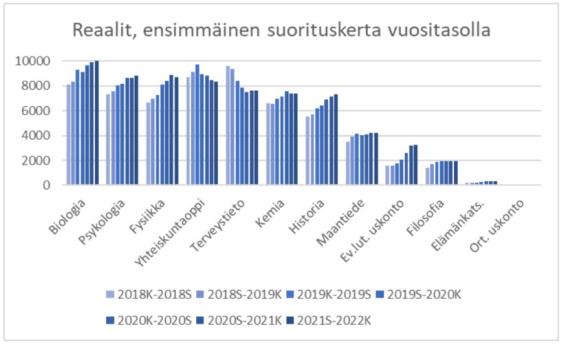 Kuvaaja reaaliaineiden kokeiden ensimmäisen suorituskerran ilmoittautumismääristä.