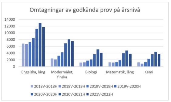 Grafen om omtagningar av godkända prov på årsnivå. Mest omtagningar finns till provet i engelska.