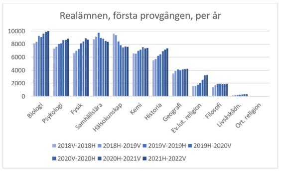 Grafen om anmälningar till proven i realämnen. Mest anmälningar har gjorts till proven i biologi och psykologi.