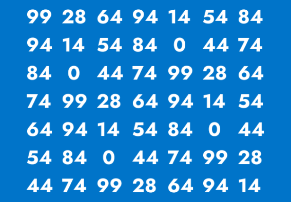 Möjliga poäng för skrivprestationer i långa språk: 99, 94, 84, 74, 64, 54, 44, 28, 14 och 0.