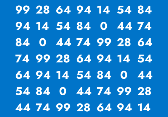 Möjliga poäng för skrivprestationer i långa språk: 99, 94, 84, 74, 64, 54, 44, 28, 14 och 0. 