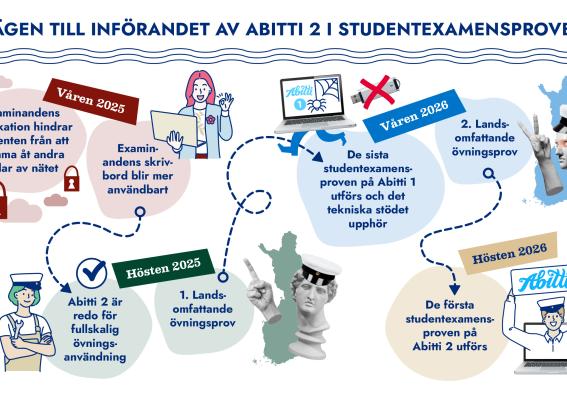 Vägen till införandet av Abitti 2.