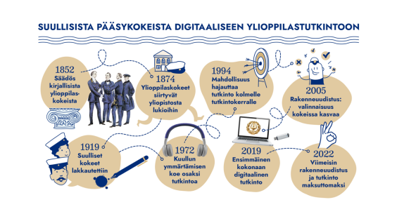 Infograafi ylioppilastutkinnon 170-vuotisesta taipaleesta.1852 säädös kirjallisista ylioppilaskokeista. 1874 ylioppilaskokeet yliopistosta lukioihin. 1994 mahdollisuus hajauttaa tutkinto kolmelle tutkintokerralle. 2005 rakenneuudistus, valinnaisuus kokeissa kasvaa. 1919 suulliset kokeet lakkautettiin. 1972 kuullun ymmärtämisen koe osaksi tutkintoa. 2019 ensimmäinen kokonaan digitaalinen tutkinto. 2022 viimeisin rakenneuudistus ja tutkinto maksuttomaksi.