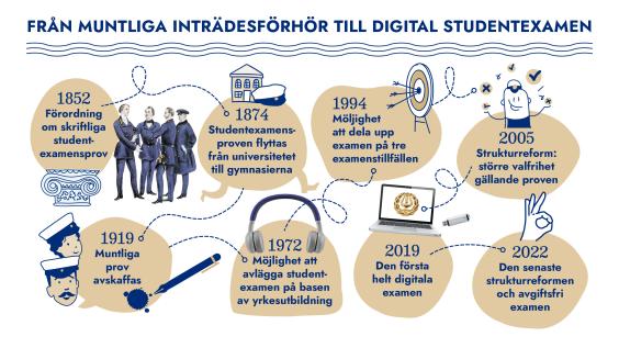 En infograf som berättar viktiga milstolpar under de första 170 år av studentexamen i Finland.