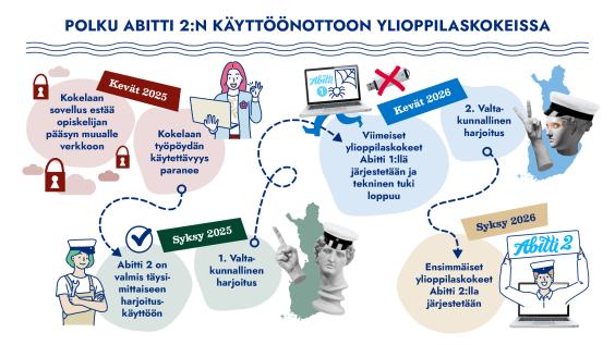 Tiekartta Abitti 2 -käyttöönottoon.